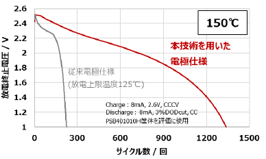 全固体電池の作動上限温度を150℃に引き上げる技術開発に成功