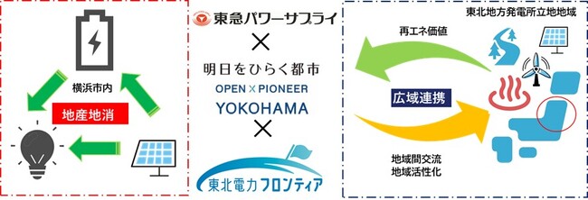 広域連携初の家庭向け再エネメニュー　蓄電池で家庭の太陽光もフル活用100％再エネ「ハマでんちプラン」等の販売を開始！