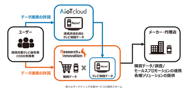 AIoTクラウドとリサーチ・アンド・イノベーションがテレビ視聴と購買データの連携を開始