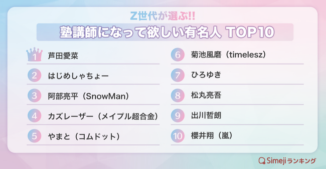 【Simejiランキング】Z世代が選ぶ!!「塾講師になって欲しい有名人TOP10」
