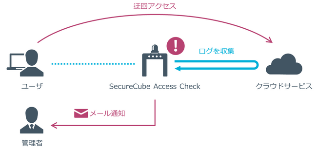 NRIセキュア、特権ID管理ソリューション「SecureCube Access Check」の新バージョン（6.2.0）を提供開始