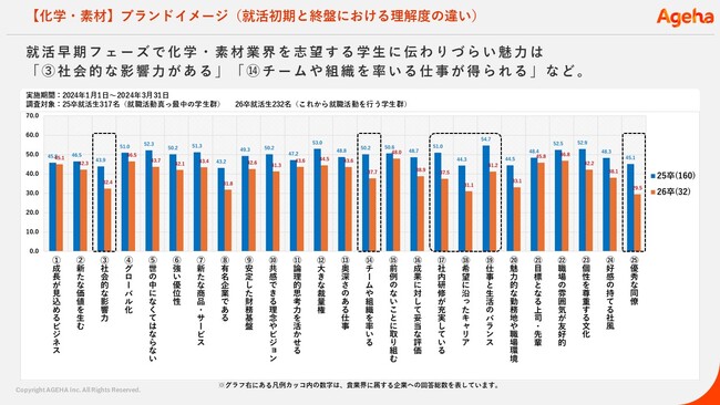 25卒「化学・素材業界イメージ」就活生調査レポート公開