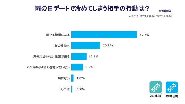 雨の日デートのふとした行動で幻滅されることも…！NG行動ワースト1位は「不機嫌になる」2位は危険な「傘の横持ち」