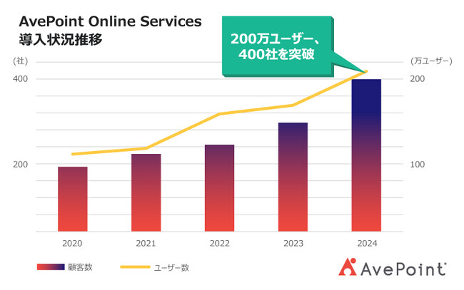 法人向けクラウド管理プラットフォーム「AvePoint Online Services」国内での導入企業が約400社・利用ユーザー数200万人を突破