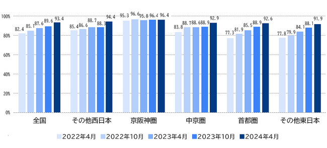 2025年大阪・関西万博　京阪神圏や20代で来場意向回復