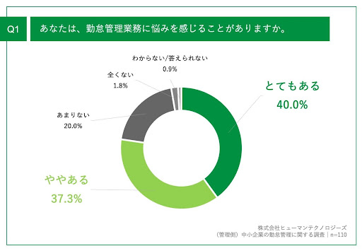 【中小企業の勤怠管理実態調査：前編】管理者の悩み第1位は「残業時間の管理」、毎月の締め作業時間は約6割が「6時間以上」