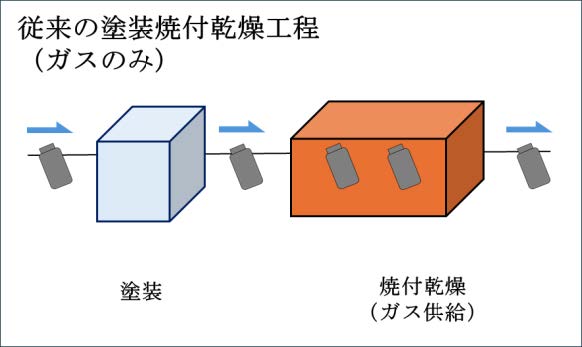Mipox、「省エネルギー投資促進・需要構造転換支援事業費補助金」にＩＨ（高周波誘導加熱）粉体塗装システムが採択