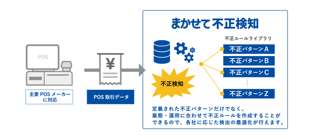 主要POSメーカーの取引データから従業員の不正を検知！ジャストプランニングが不正検知サービスを提供開始
