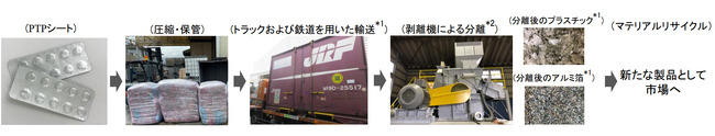 大塚製薬、大鵬薬品　医療用医薬品包装に使用されるPTP包装廃材のマテリアルリサイクルを開始