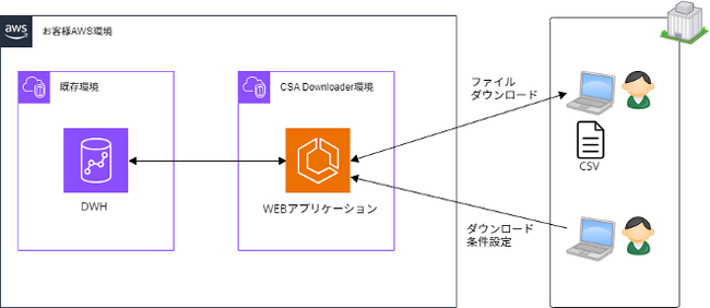 クラスメソッド、データウェアハウスからのデータ抽出を簡単・迅速にできる「CSアナリティクス Downloader」を提供開始