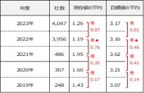 DX推進指標の自己診断結果4047件を分析したレポートを公開
