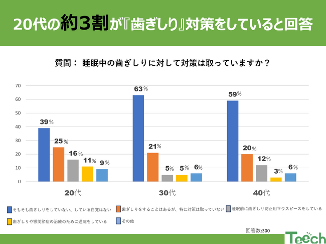 歯ぎしりと向き合う20代。無視できない?! 睡眠中の危険信号