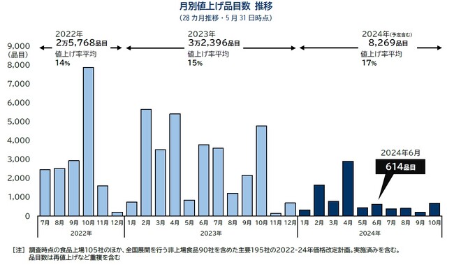 6月の食品値上げ614品目　「円安値上げ」全品目の3割に拡大　海苔製品で一斉値上げ