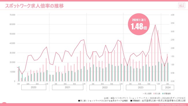 単発、短時間、短期間で働くスポットワークの求人倍率は1.48倍。季節トレンドどおり前月を大幅に上回ったが、3か月連続で前年同月を下回る。