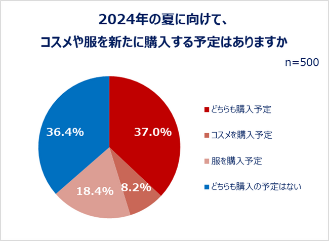 「働く女性の夏のコスメとファッションに関する調査」結果発表：夏に向けて6割以上がコスメ・服を新たに購入予定身支度は「メイクより服が先派」が約7割！