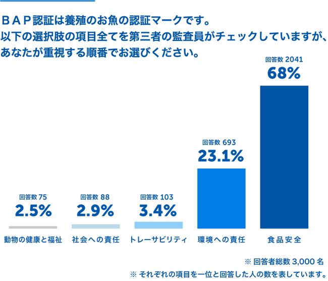 BAP認証の消費者認知度調査2024