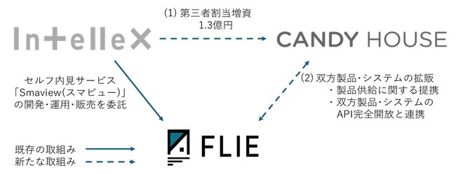 株式会社インテリックスとCANDY HOUSE JAPAN株式会社が資本業務提携を締結