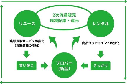 ヒマラヤがスポーツ用品の中古買取を強化！レンタルとリユースのサービスで「リコマースビジネス」に本格参入