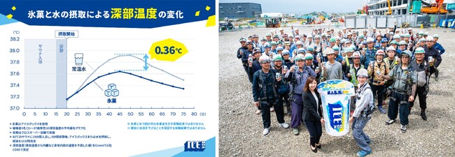森永製菓「アイスボックスを使用した深部温度の実証実験」を実施　常温水飲用時と氷菓（アイスボックス）喫食時で深部温度の変化を比較