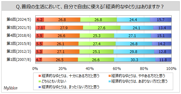 【ライフスタイルに関する調査】経済的なゆとりがある人は3割強。交友・交流関係が広いと思う人は約15%。過去調査と比べて、交友・交流関係が狭いと思う人が増加傾向