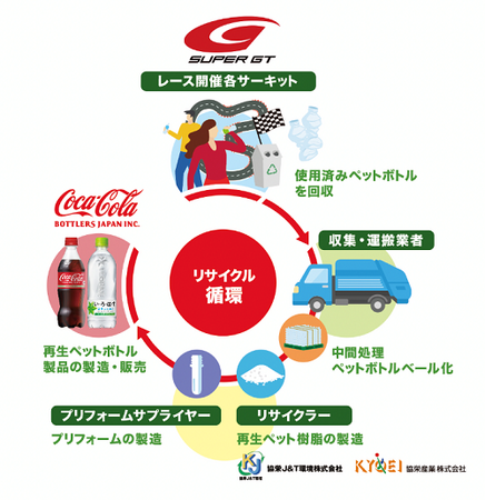GTアソシエイション、コカ・コーラ ボトラーズジャパン、協栄J&T環境、協栄産業が協働し、「SUPER GT」で「ボトルtoボトル」に向けた取り組みを開始