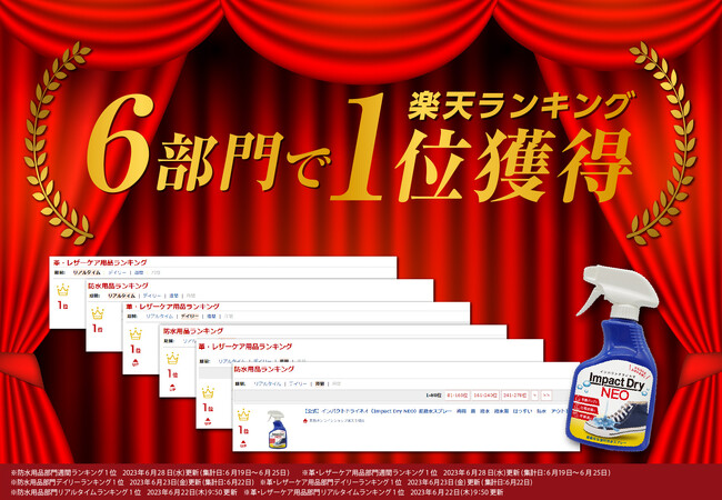 楽天ランキング6部門にて1位獲得の満足度！※1　梅雨でもゲリラ豪でも秋雨前線まで大活躍の超撥水スプレー「インパクトドライNEO」