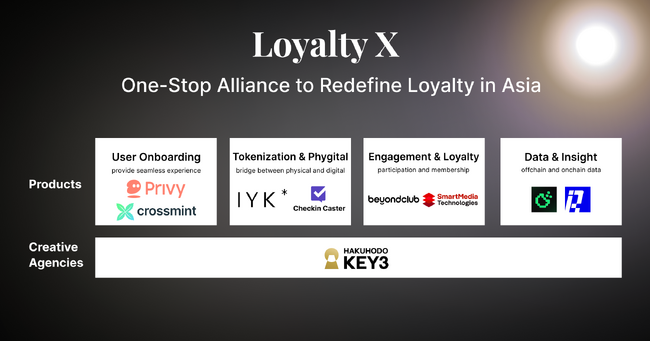博報堂キースリー、beyondClub、SmartMedia Technologiesとアジア地域のロイヤリティプログラムの変革を目指す企業アライアンス「Loyalty X」を立ち上げ