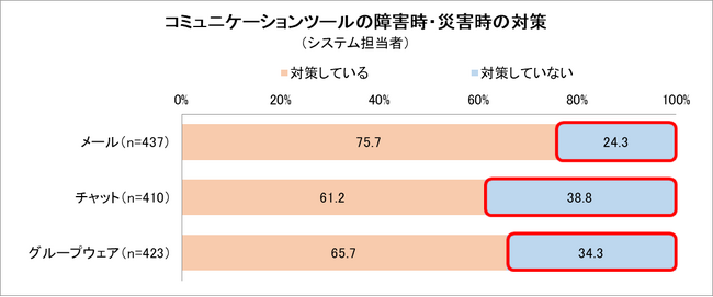 コミュニケーションツールの障害・災害対策 未実施率 メール24.3％、チャット38.8％、グループウェア34.3％