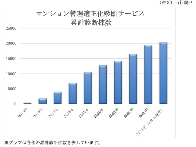 【マンションドクター火災保険】「マンション管理適正化診断サービス 」の 診断件数 が 累計 20 ,000 件 突破！
