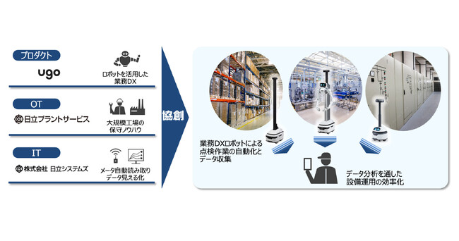 ｕｇｏ、日立プラントサービス、日立システムズ3社の協創により、自律走行する業務DXロボットを使った工場点検の自動化サービスの開発をスタート