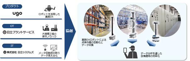ｕｇｏ、日立プラントサービス、日立システムズ3社の協創により、自律走行する業務DXロボットを使った工場点検の自動化サービスの開発をスタート