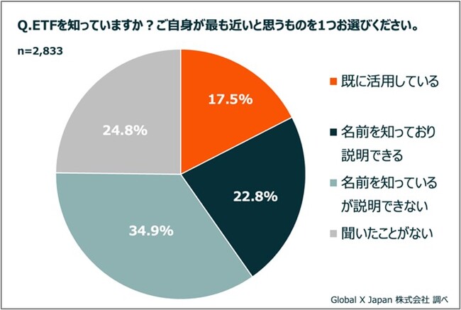 【投資経験者の ETF に対する理解度・活用度を調査】　 ETF の投資経験は全体で17.5% → 投資上級者では 47.4%ETF の理解は全体で 40.3% → 投資上級者では 74.1%