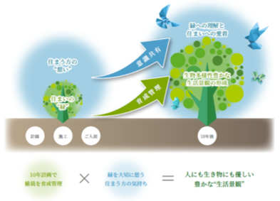 ～環境先進マンション「BRANZ」が取り組む「長期景観管理計画」～「GREEN AGENDA for BRANZ」導入開始