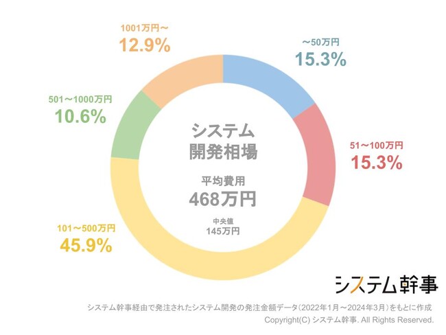 【システム幹事】システム開発の平均費用相場を大調査！他社はいくらでシステムを作ってる？