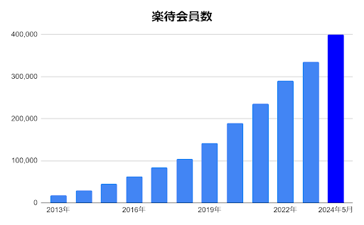不動産投資プラットフォームの「楽待」が会員登録数40万人を突破