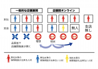 人材不足対策への挑戦　オンラインテレビ会議歴15年が実践する「無人店舗」の作り方を記載したコラム記事を公開