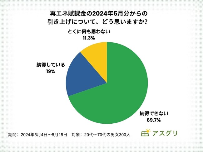再エネ賦課金の値上げ「納得できない」69.7%｜全国300名に再生可能エネルギー発電促進賦課金に関するアンケートを実施