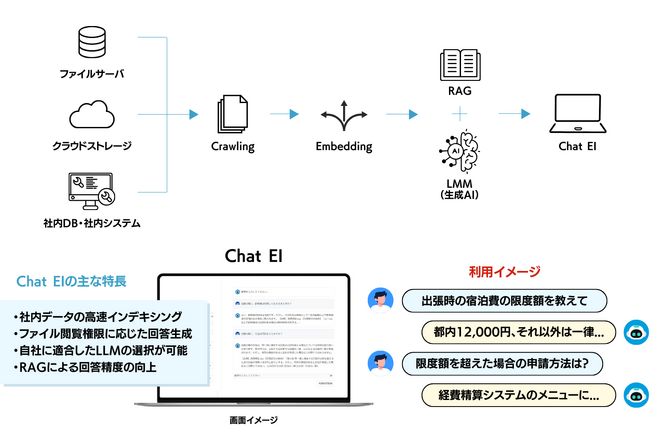 ブレインズテクノロジー、社内データを情報基盤とした生成AIナレッジチャット「Chat EI」を提供開始