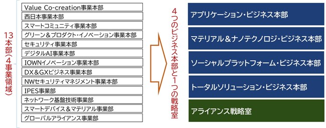 新たな事業運営体制について
