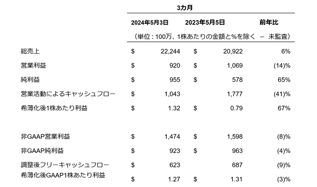 デル・テクノロジーズ、当会計年度第1四半期の業績を発表