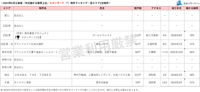 [住まいサーフィン]資産性の保たれやすいマンションがわかる首都圏エリア別「沖式儲かる確率上位マンションランキング」2024年6月版公表