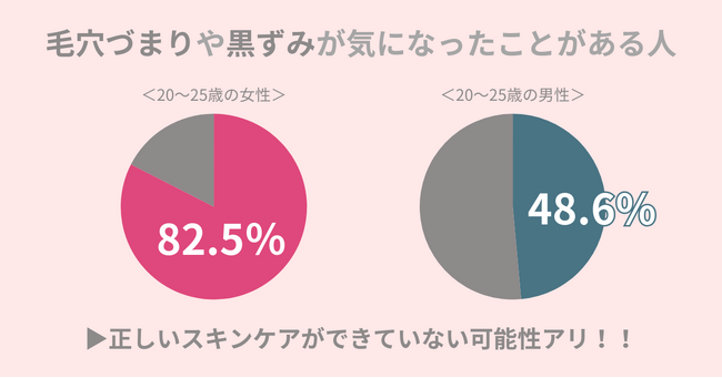 男女共に多くの人が『毛穴づまり・黒ずみ』に悩んだことアリ！毛穴が目立つのはインナードライが原因かも。
