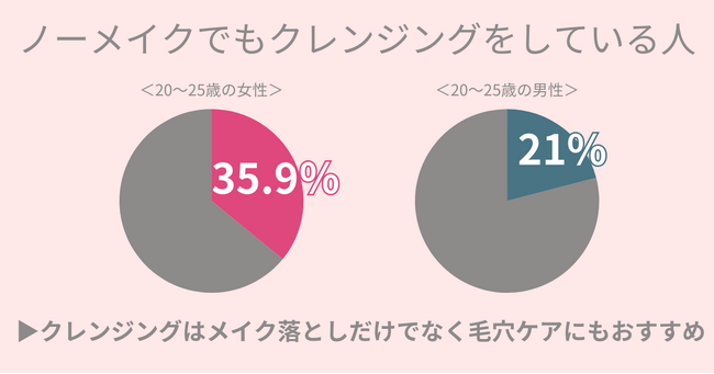 ノーメイクの女性・男性にもクレンジングは必要？メイクをしない方、時短したい方にはダブル洗顔不要クレンジングがおすすめ