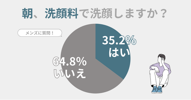 朝、「洗顔料」で洗顔する男性はたったの35.2％！梅雨～夏の『モテ肌』にかかせないポイントを紹介