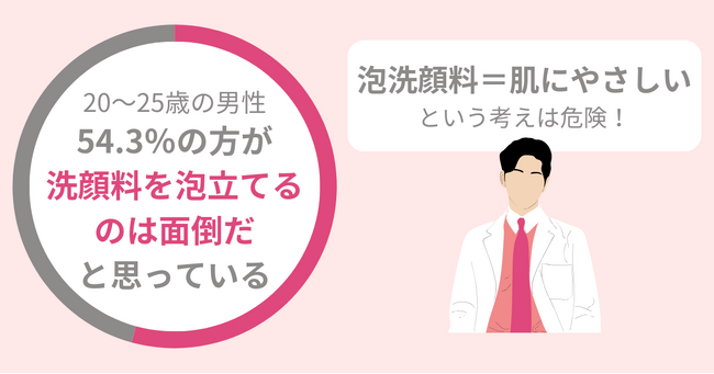 54.3％のメンズが『洗顔料の泡立て』が面倒に感じる。「泡洗顔＝肌にやさしい」の考えは間違い！