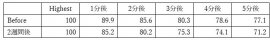【表1】運動後の心拍数の推移(％)