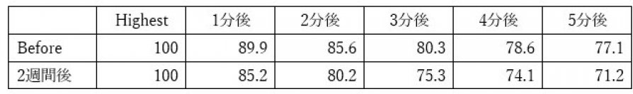 ノニ果実配合飲料が運動後の心肺回復へ与える影響を調査　第24回日本抗加齢医学会総会にて6月1日に発表