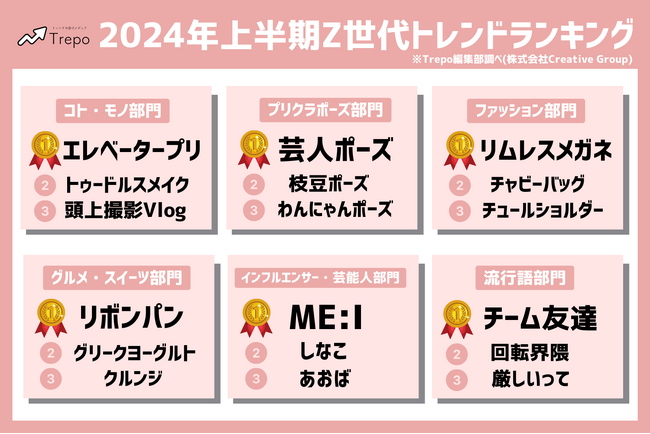 トレンドお届けメディアTrepo(トレポ)が選ぶ「2024年上半期Z世代トレンドランキング」