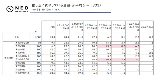 「推し活に関する調査 2024年」