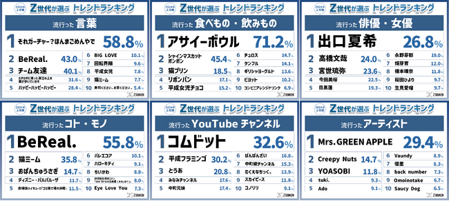 『Z世代が選ぶ2024年上半期トレンドランキング』をZ総研が発表！